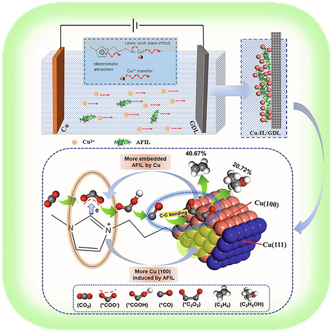 祝贺课题组关于电催化转化二氧化碳文章在Fuel发表